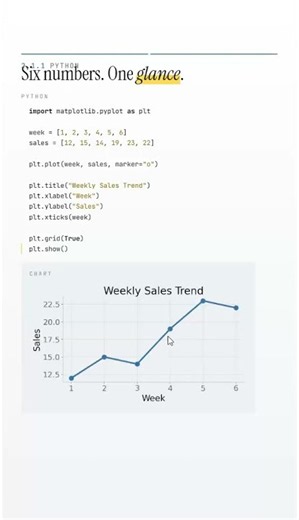 Create Your First Graph in Python with Matplotlib 📊🐍 #Shorts