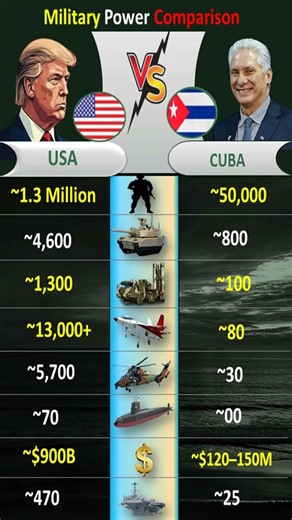 USA vs Cuba Defense Power Comparison 2026 🔥