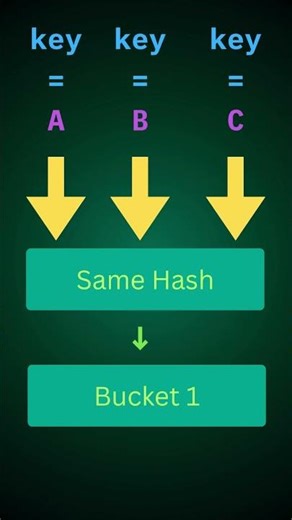 Why HashMap Is Not Always O(1)