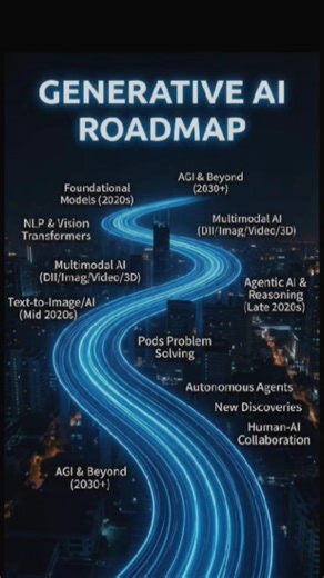 The Ultimate Generative AI Roadmap: From LLMs to AGI (2024-2030+) #ai #roadmap #airoadmap