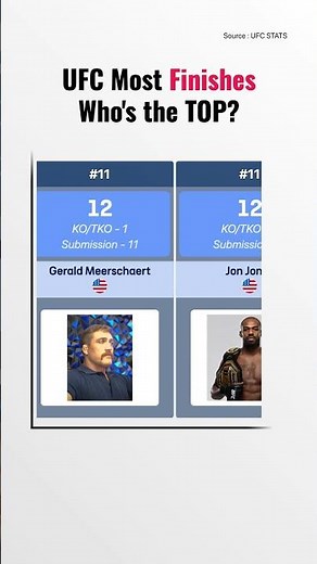 UFC's TOP 20 Most Finishes! Who's the King?
