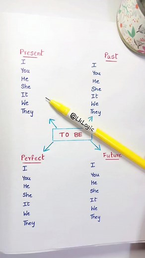 Tenses #englishgrammar #englishlearning | Learn English