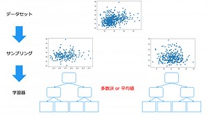 【入門】Random Forest と Isolation Forest とは