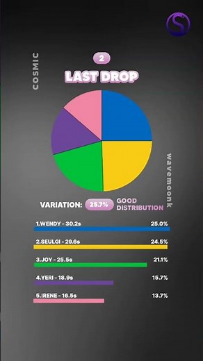 WORST to BEST Red Velvet Line Distribution in album COSMIC