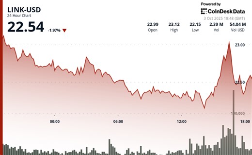 Chainlink (LINK) Preisnachrichten: Momentumwechsel im Zuge der Plasma (XPL) Integration