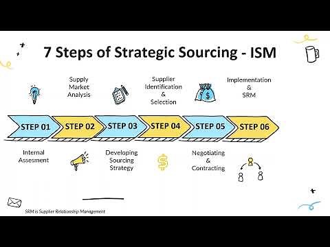 7 Steps of Strategic Sourcing Explained | Procurement & Supply Chain Basics Part 3