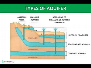Types of Aquifers Explained| Classification & Ranks in South Africa (Groundwater Basics)