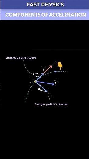 🙋Do Components of Acceleration define Particle Trajectory? ↪️