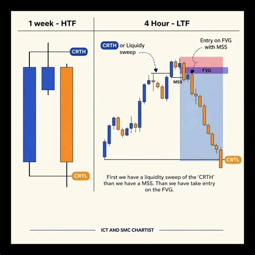 CRT H4 📉#crt #ict