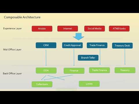 What is Composable banking ?