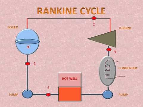 Rankine Cycle (P-V & T-S Diagram Easy Explain)