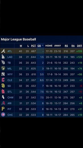 Major league baseball complete standings ￼