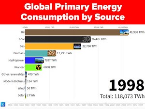 415K views · 1.3K reactions | Primary energy is calculated based on the 'substitution method' which takes account of the inefficiencies in fossil fuel production by converting non-fossil energy into the energy inputs required if they had the same conversion losses as fossil fuels. Measured in TWh. (A terawatt-hour is a unit of energy equal to outputting one trillion watts for one hour. It is equal to 3.6x1015 Joules.) | The Infographics Show | Facebook