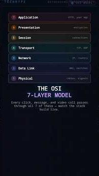 OSI Model Explained: Networking Fundamentals Simplified