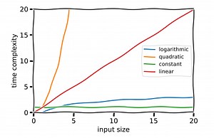Une explication douce de la complexité logarithmique du temps