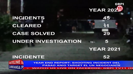23 reactions | YEAR END REPORT | SHOOTING INCIDENT DEL PASAO ANIO TARGET EL UN NEGOCIANTE. Report: EMIL TUBAN Follow us on:https://www.facebook.com/GBPITV11 Like & subcribe:https://www.youtube.com/@gbpitv1191/featured | GBPI TV11 (OFFICIAL) | Facebook