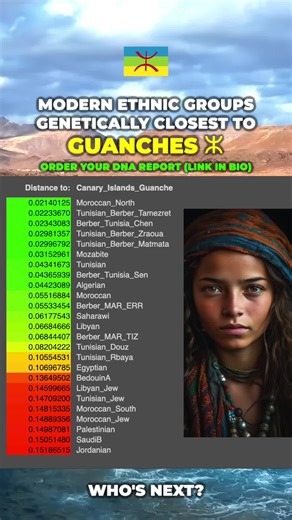 Guanche DNA ⵣ🧬 #guanche #guanches #canaryisland #tenerife #amazigh #berber #morocco #genetics #ancient #dna #dnatest #viral #foryou #fyp
