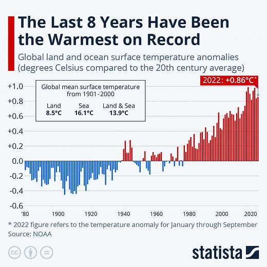 Here's how global temperatures have fluctuated since 1880