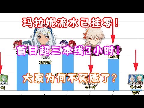 （原神）5.0纳塔 玛拉妮/万叶首日流水挂零！半夜凌晨超三本线3小时！全球无一国登顶！大家为何不买账了？