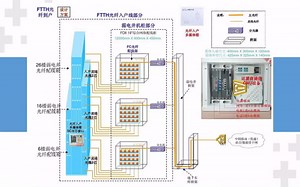 光纤入户（FTTH）是怎么从运营商到家里光猫的？