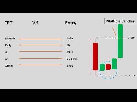 Candle Range Theory Explained: The Power of 3 and Market Phases