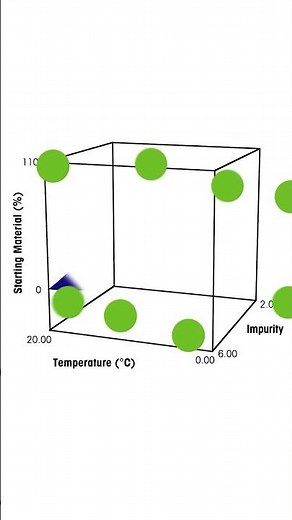 Design of Experiments: Factorial Design