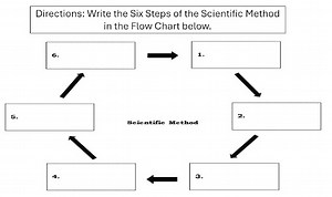 Directions: Write the Six Steps of the Scientific Method in the... | Filo