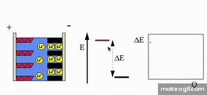 Lithium ion battery animation on Make a GIF
