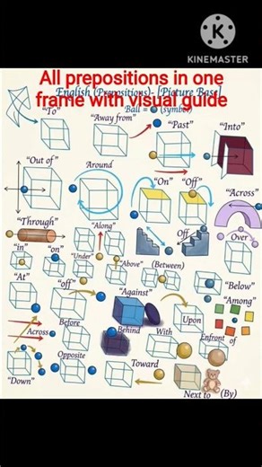 🔥 ALL PREPOSITIONS IN ONE FRAME WITH VISUAL GUIDE ||#motivation #english #tricks #grammer