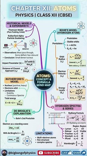 Revise 'Atoms' Instantly! Class 12 Physics Mind Map 🧠⚡ #JEE #NEET