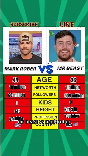 MrBeast vs Mark Rober #MrBeast #markrober #shorts