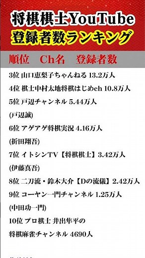 [Latest Edition] Ranking of Pro Shogi Players’ and Women’s Shogi Players’ YouTube Subscriber Counts