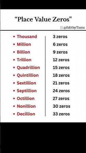 “Zeros in Large Numbers” #editbytassu #english #speakconfidentenglish