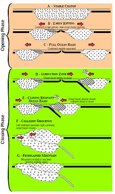 What is the Wilson cycle? | Geology Page