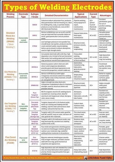 Types of Welding Electrodes You Should Know!