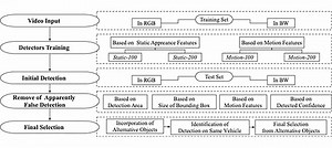 A Video-Based Method With Strong-Robustness for Vehicle Detection and Classification Based on Static Appearance Features and Motion Features