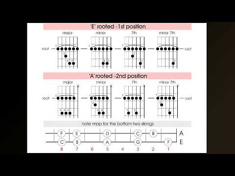 Left Handed, A string rooted guitar barre chords - learn how to play barre chords