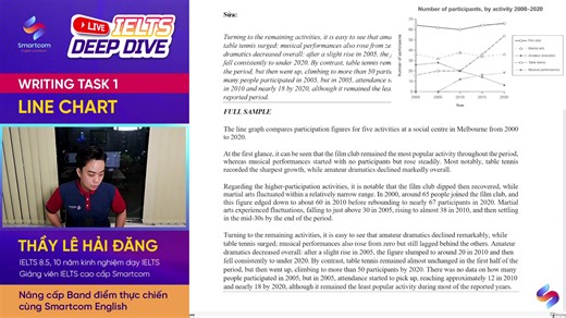 📣 [LIVESTREAM] CHẤM CHỮA WRITING TASK 1: LINE CHART Trong livestream, thầy Đăng sẽ: - Hướng dẫn cách đọc Line Chart nhanh – đúng trọng tâm - Cách mô tả xu hướng và so sánh số liệu mạch lạc - Chỉ ra những lỗi phổ biến examiner hay trừ điểm - Chấm chữa bài mẫu trực tiếp và hướng dẫn cách chỉnh sửa để cải thiện rõ rệt 📌 Nếu bạn đang luyện IELTS Writing và muốn Line Chart không còn là “nỗi ám ảnh”, nhớ lưu lịch và vào xem livestream tối thứ 5 cùng Smartcom nhé! | Smartcom English