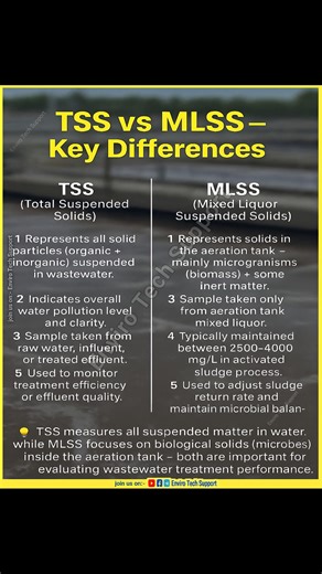 Which one do you track more — TSS or MLSS? 🤔 Both play a vital role in wastewater treatment! 🔹 TSS tells about the total solid load in water — helps to judge effluent quality. 🔹 MLSS shows the amount of active biomass in the aeration tank — helps control the biological process. 👉 Regular monitoring of both keeps your ETP stable and efficient 💧. #MLSS #TSS #ETP #SewageTreatmentPlant #wastewatertreatment #watertreatment #EFFLUENTTREATMENTPLANT #wastewatertreatmentplant #enviromental #envirote