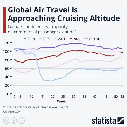 This chart shows how global air travel is faring