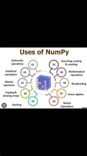Use Of NumPy in Python #python #numpy #tutorial #coding #learning #trending #codeprep #programming