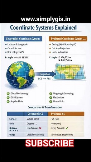 Coordinate System Explained... #gis #simplygis