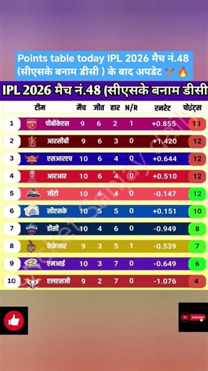Points table today IPL 2026 मैच नं.48 (सीएसके बनाम डीसी ) के बाद अपडेट 🏏🔥 #shorts #pointstable #ipl