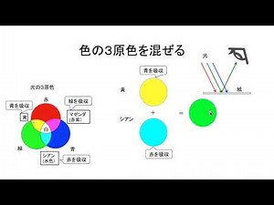 光と色の３原色。色は、理屈です。理屈がわかると、目から鱗が落ちるようにスッキリします。なぜ葉は緑、バナナは黄色。補色って何？中学入試問題にも、読み取り問題として出されます。