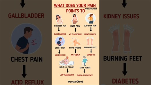 Your body gives signals long before a serious problem appears. Shoulder pain, knee pain, stiff joints, numb fingers, burning feet, or night leg cramps — each of these can point toward a nutritional deficiency or an underlying health issue. In this video, we break down every pain point, explain what it indicates, and help you understand your body better. If you frequently experience any of these symptoms, this guide will help you identify the possible cause and take the right steps toward better