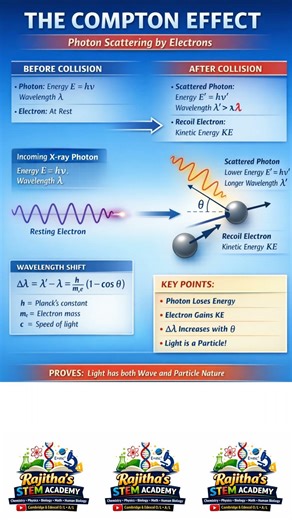 The Compton Effect #cambridge #education #edexcel #compton #physics