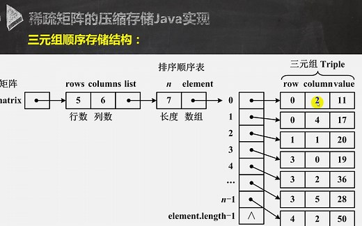 25.数据结构实验（稀疏矩阵的压缩存储）