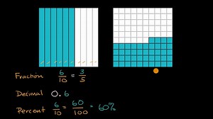 Fraction, decimal, and percent from visual model