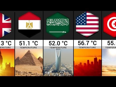 Comparison: 195 Countries Hottest Temperature in History