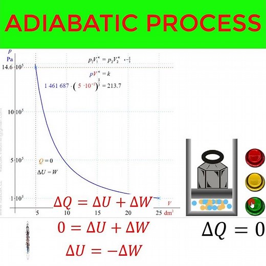 Adiabatic Process | Adiabatic expension & compression